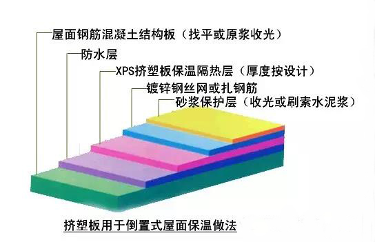 比對(duì)正置式屋面和倒置式屋面防水做法的優(yōu)缺點(diǎn)！