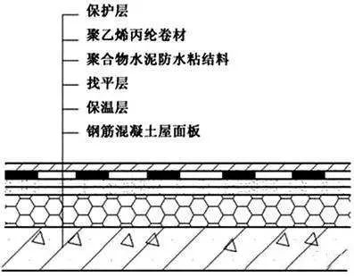 比對(duì)正置式屋面和倒置式屋面防水做法的優(yōu)缺點(diǎn)！為什么他