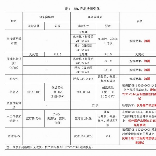 強(qiáng)條實(shí)施后，防水材料檢測(cè)認(rèn)證要求有哪些變化？